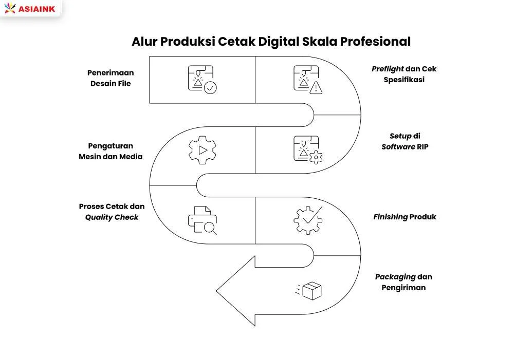 flowchart proses produksi cetak digital printing large format profesional.jpeg