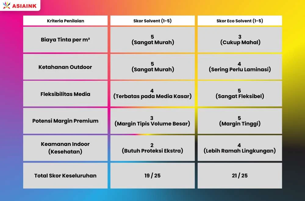 tabel skor perbandingan komprehensif solvent vs eco solvent.jpeg