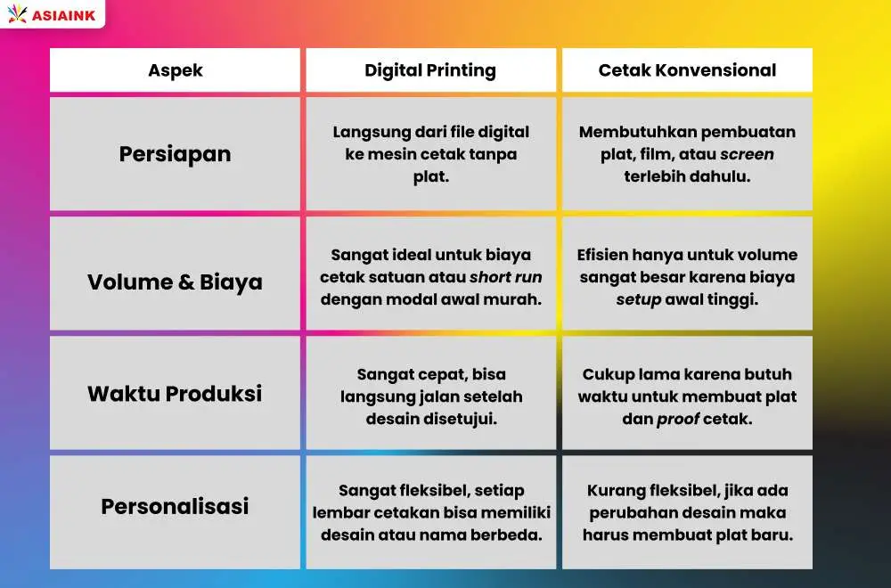 Tabel perbandingan digital printing dan cetak konvensional dari aspek persiapan, volume biaya, waktu produksi, dan personalisasi.