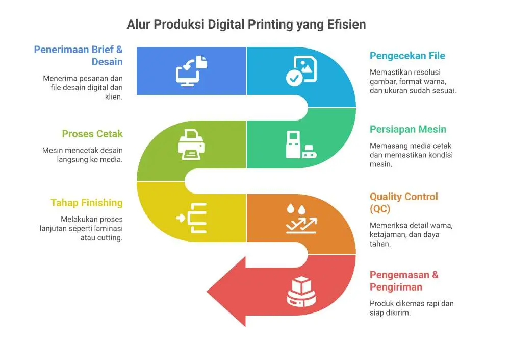 Infografis alur produksi digital printing mulai dari penerimaan desain, pengecekan file, persiapan mesin, proses cetak, finishing, quality control, hingga pengiriman.